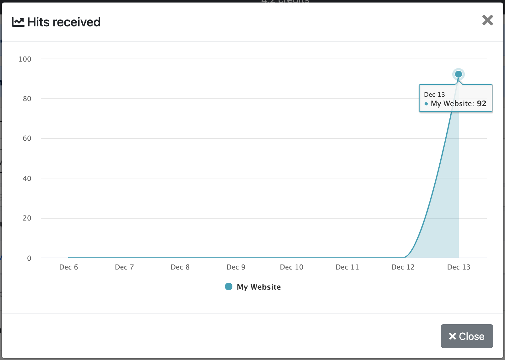 Website hits chart