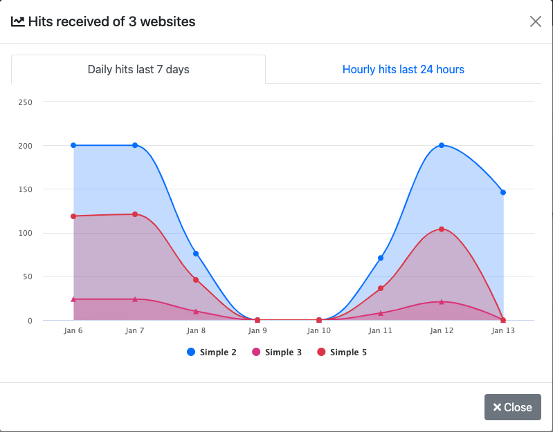 Chart showing multiple websites metrics.