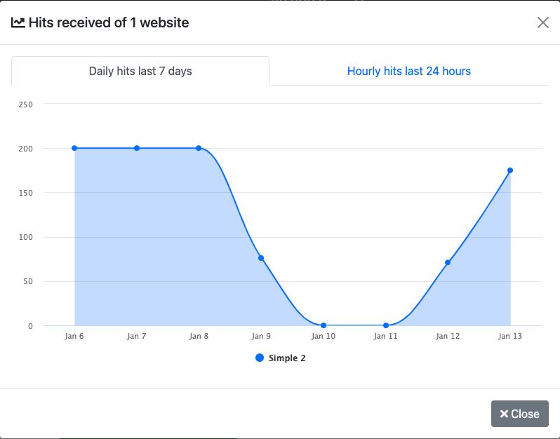 Chart showing the hits received last 7 days.