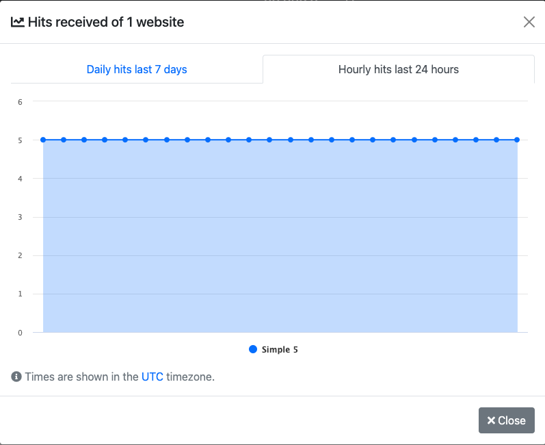 Chart showing the hits received each hour last 24 hours.