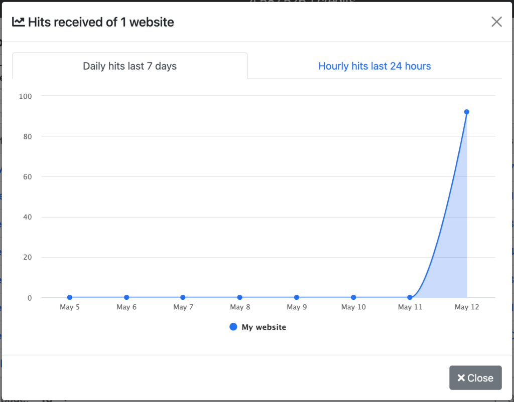 Website hits chart